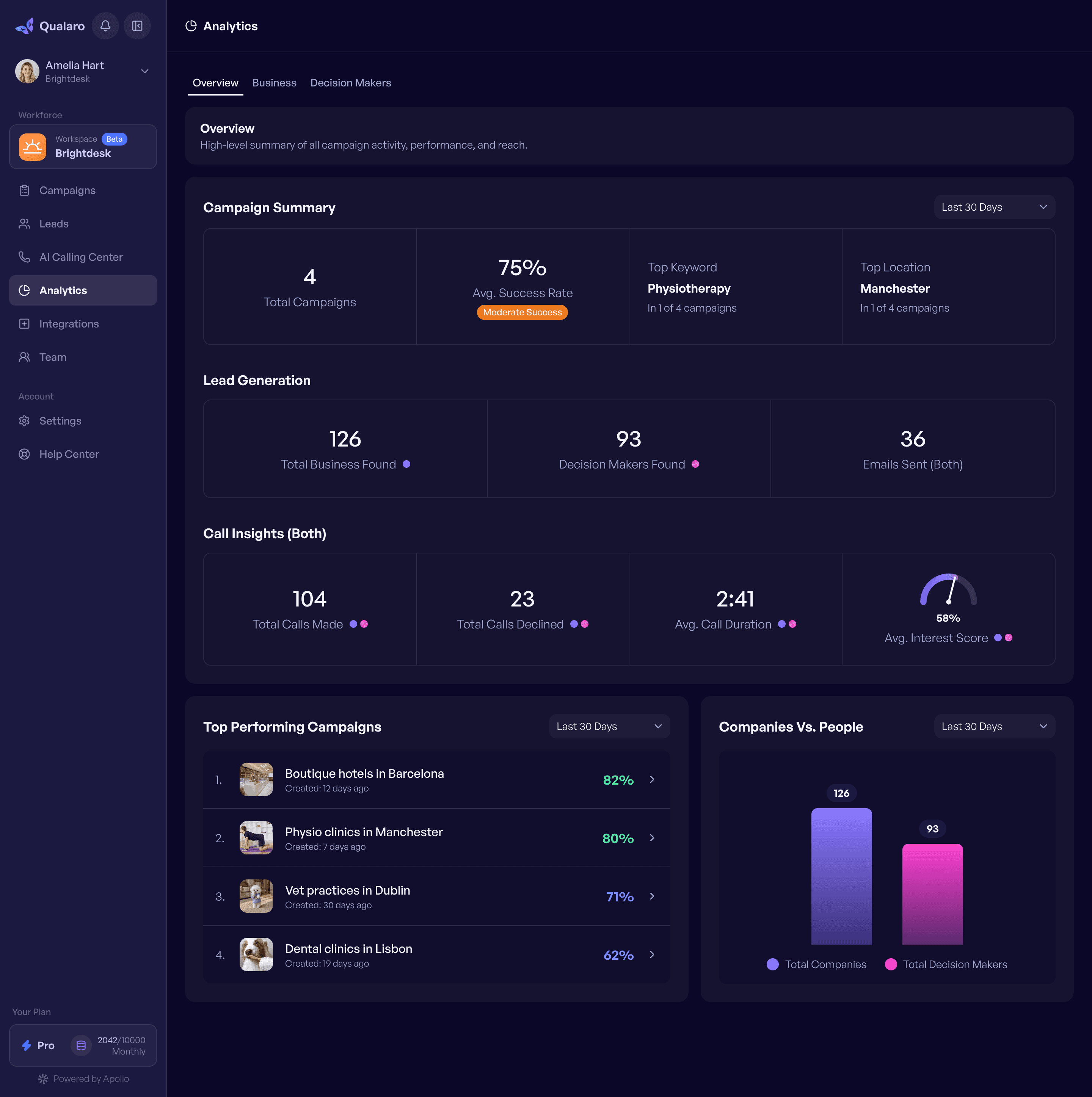 Qualaro's analytics page with campaign, lead and call stats