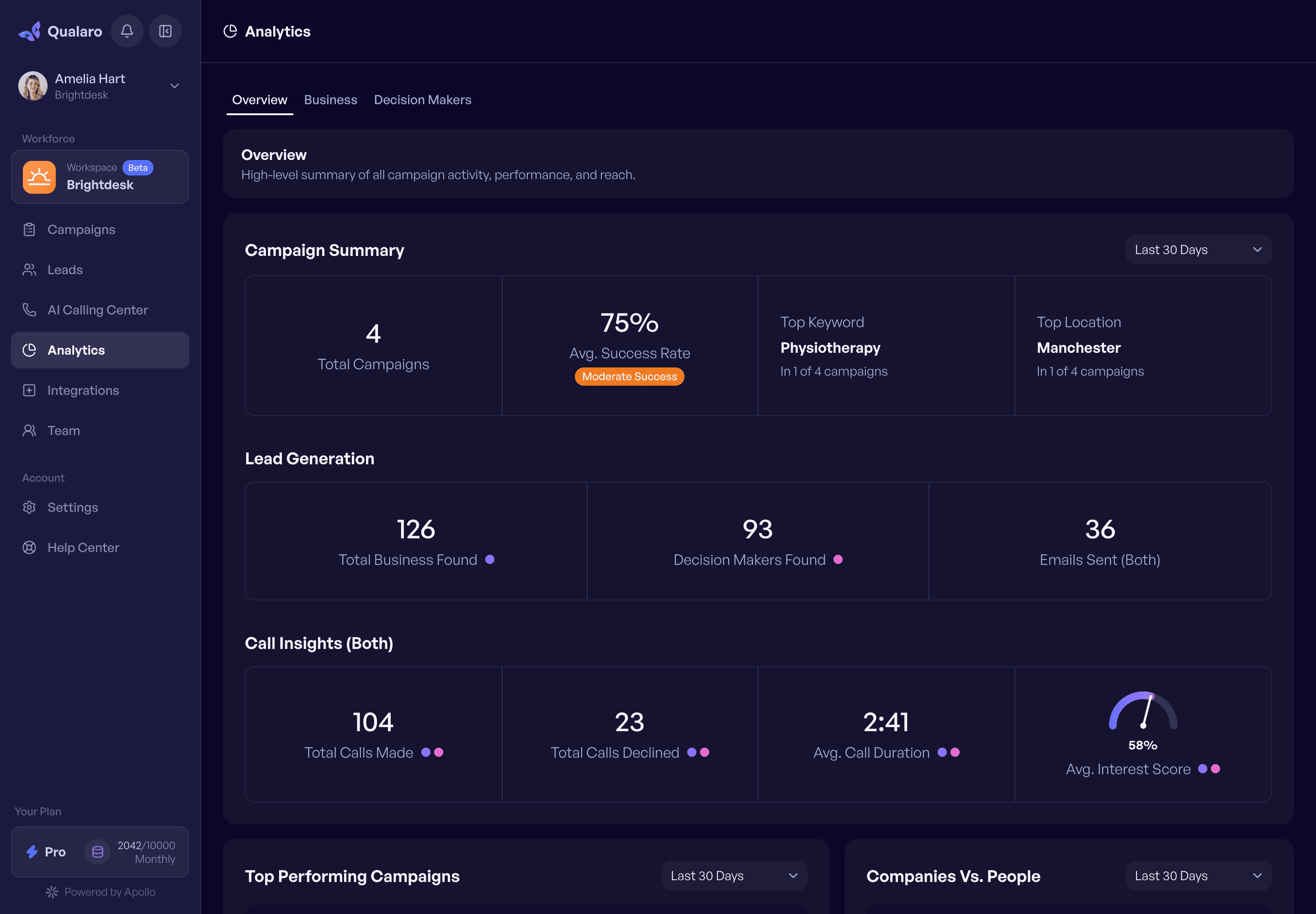 Qualaro's analytics page: campaign summary, lead generation and call insights